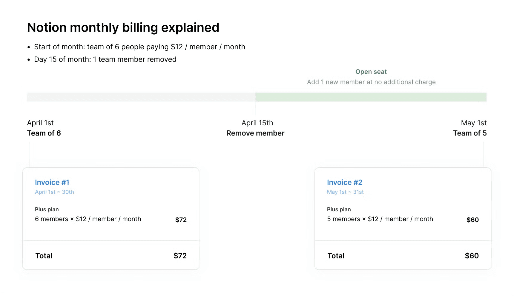 Aide : suppression d’un membre dans le cadre d’une facturation Notion mensuelle