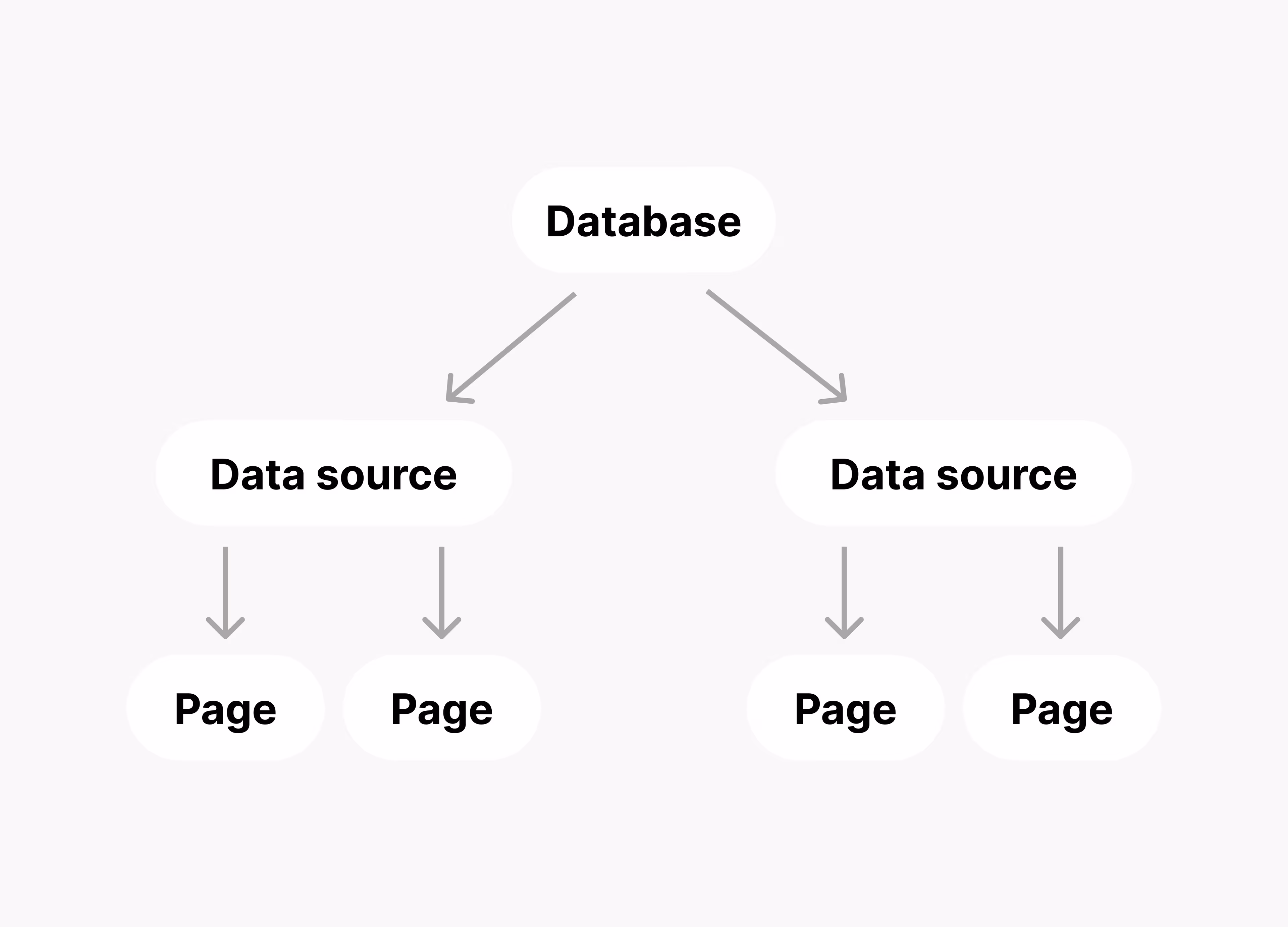 aide : base de données multi-sources