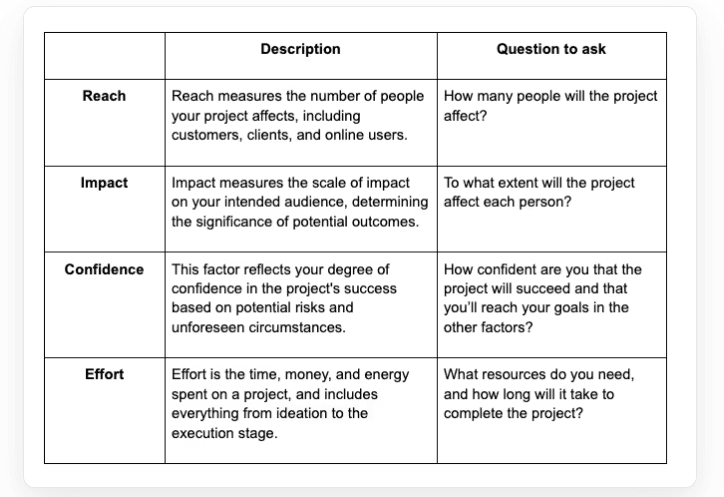 A table with the RICE (Reach, Impact, Confidence, Effort) framework, including descriptions of criteria and questions to ask