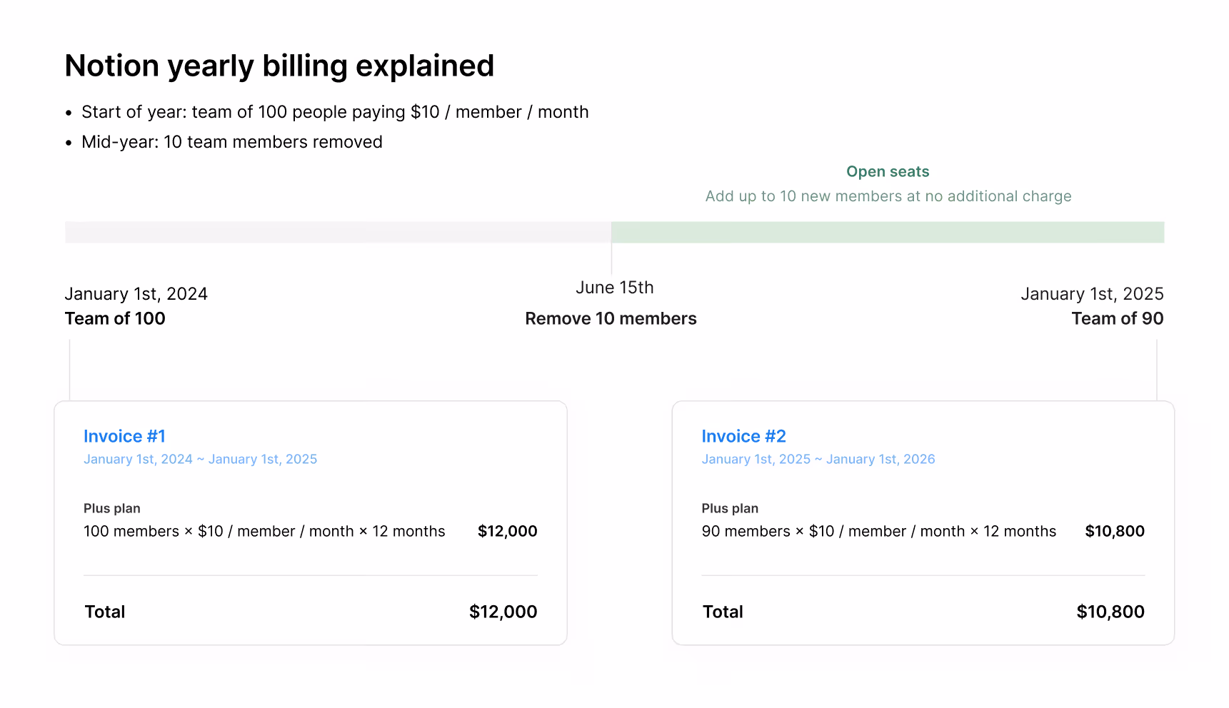 Aide : suppression de membres dans le cadre d’une facturation Notion annuelle