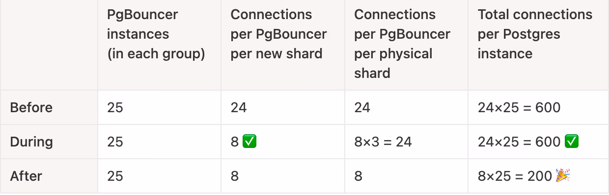 By sharding our PgBouncer cluster, we were able to get a lot more room to manage connection limits.