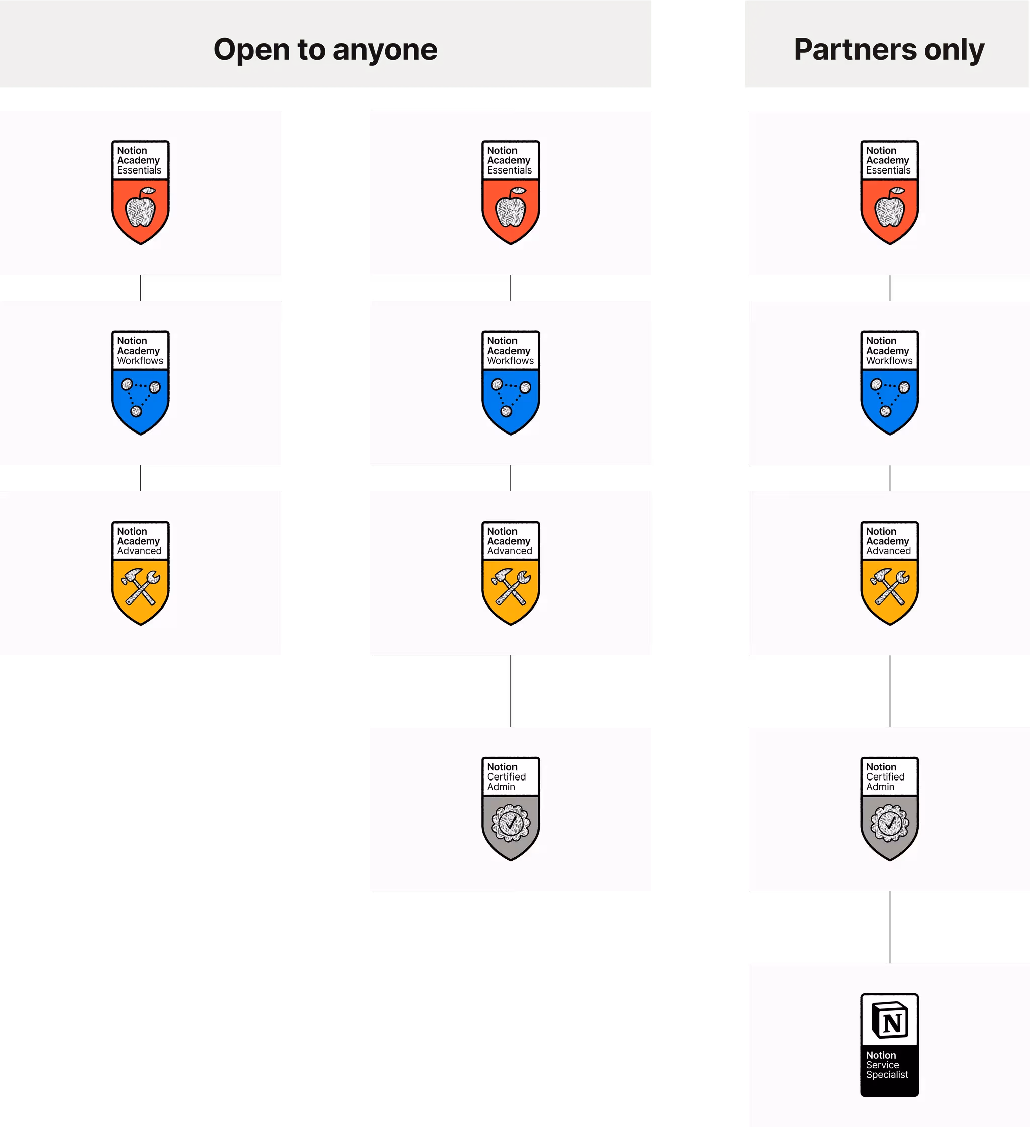 hc: badges and certifications