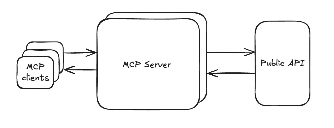 Schéma général du flux de données MCP, où Notion héberge à la fois le serveur MCP et l’API publique, et où vos outils contiennent des clients MCP qui se connectent au serveur MCP distant pour accéder à nos outils.