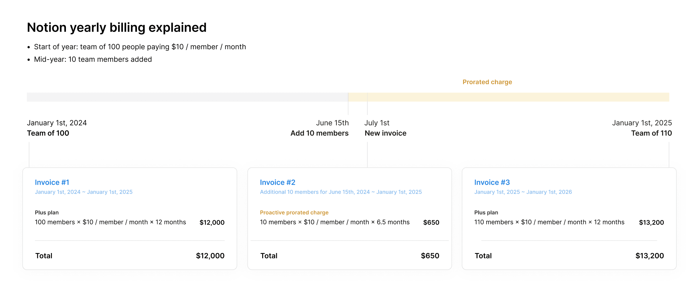 Aide : ajout de membres dans le cadre d’une facturation Notion annuelle